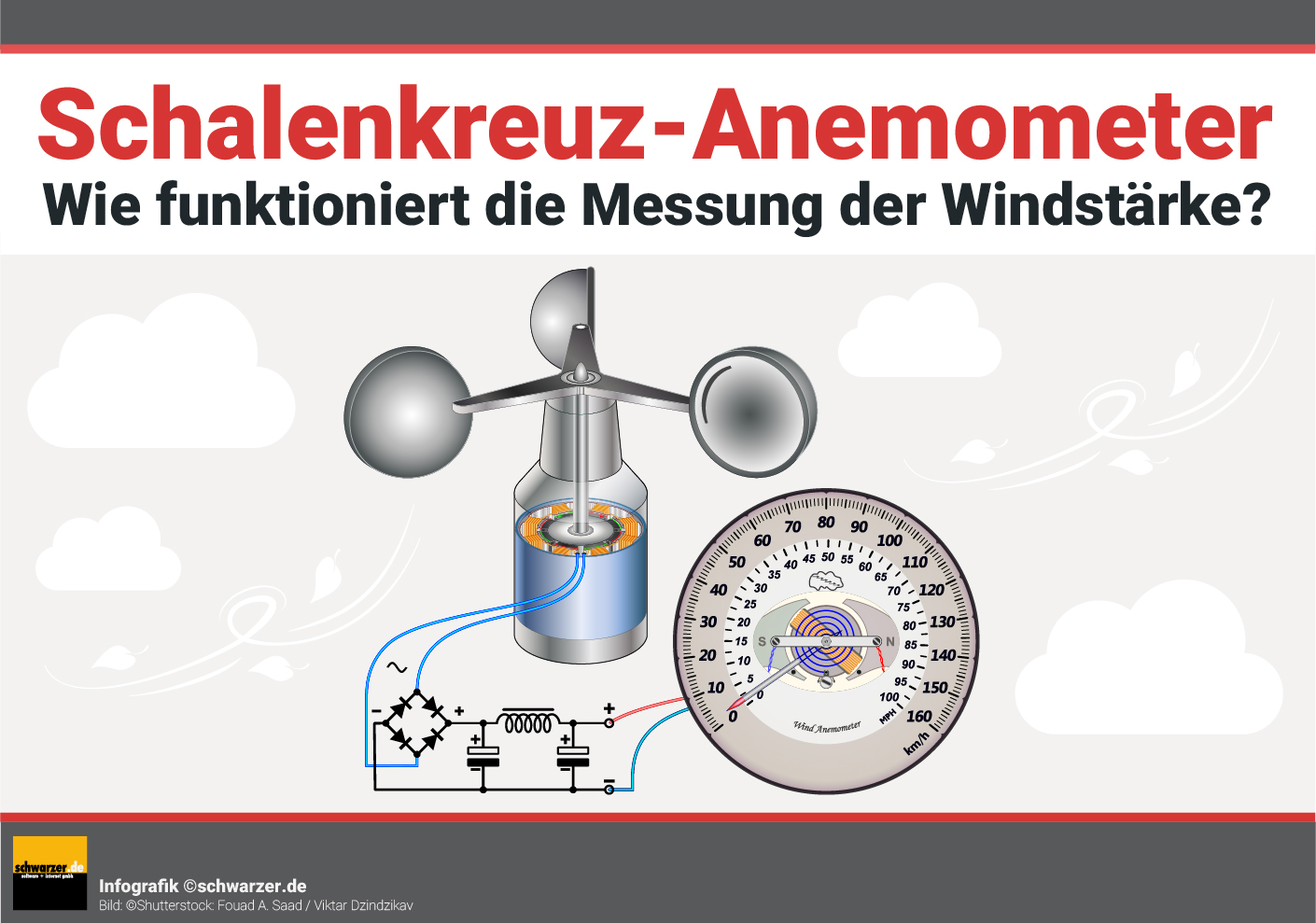 Infografik: Wie funktioniert die Messung der Windstärke bei einem Schalenkreuz-Anemometer?