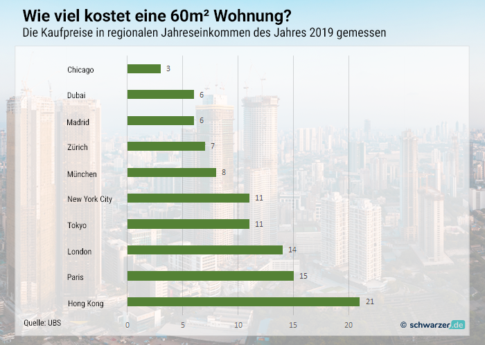Infografik: Wieviele Jahresgehälter sind nötig, um eine 60m²-Wohnung zu erstehen? Hier liegt München ganz vorne auf Platz 6 der Top-Städte dieser Welt.