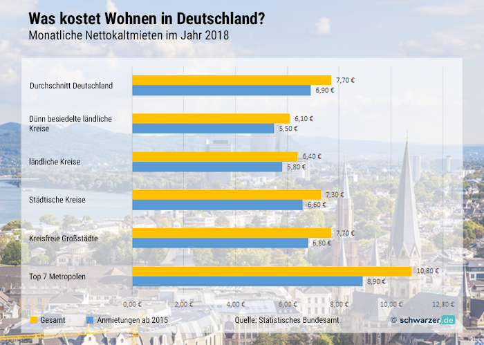 Infografik: Eine Mietwohnung in einem Haus in Hamburg, einer der 7 Top-Metropolen rangiert ganz vorne in der Preistabelle.