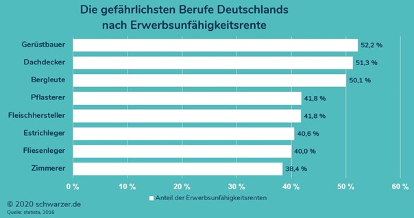 Infografik: Die gefährlichsten Berufe Deutschlands nach Erwerbsunfähigkeitsrente