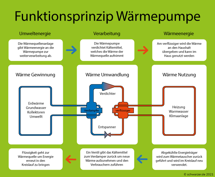 Infografik: Funktionsweiseeiner Wärmepumpe