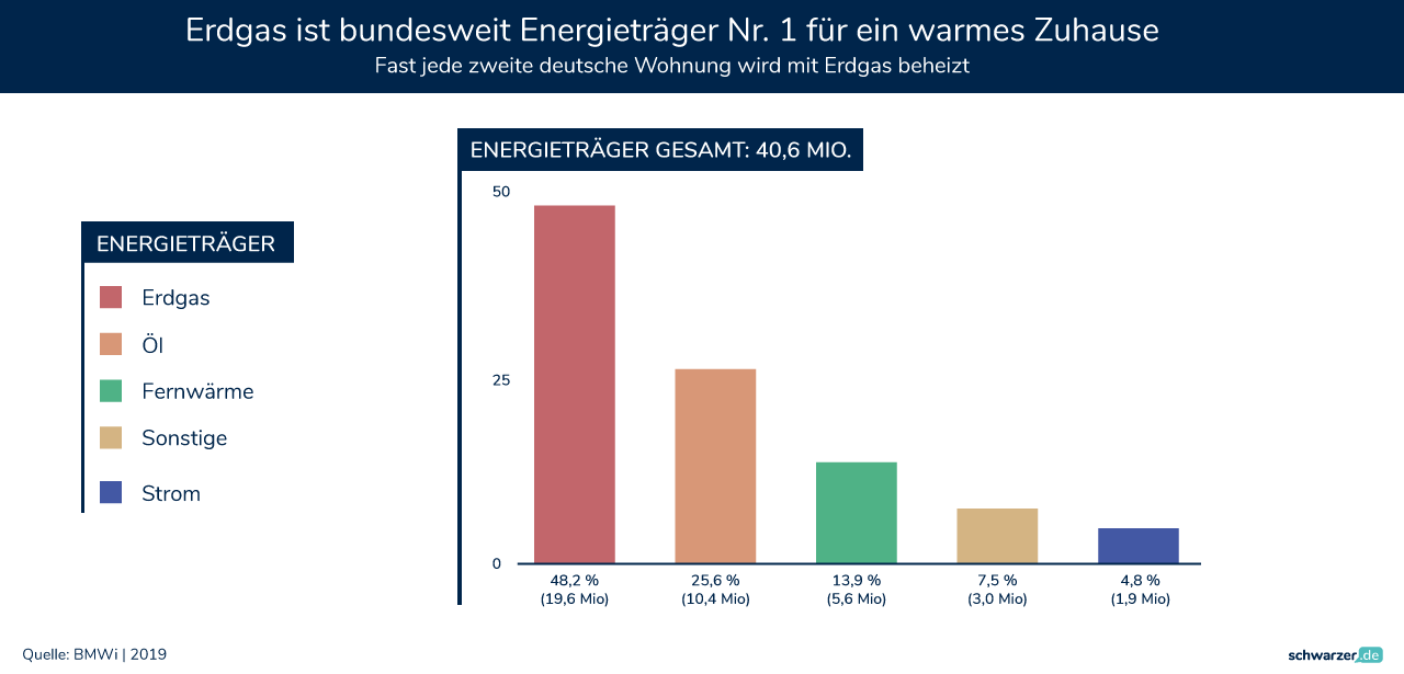 Grafik: Erdgas dominiert deutschlandweit als führender Energieträger. (Foto: Schwarzer.de)