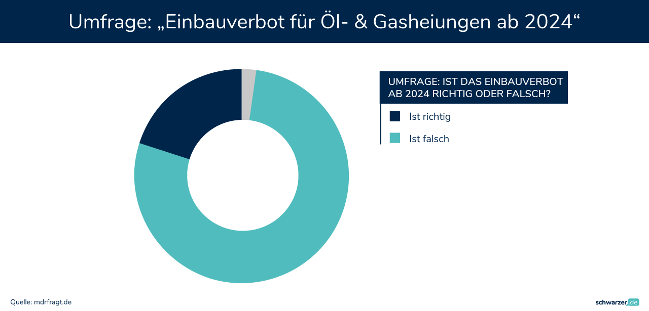 Ölheizung verboten: Ab wann? Austauschpflicht? Und wenn ich nicht  austausche? Was ist ab 2024 verboten? Wie lange noch Öl heizen? Was ab 2026  erlaubt?