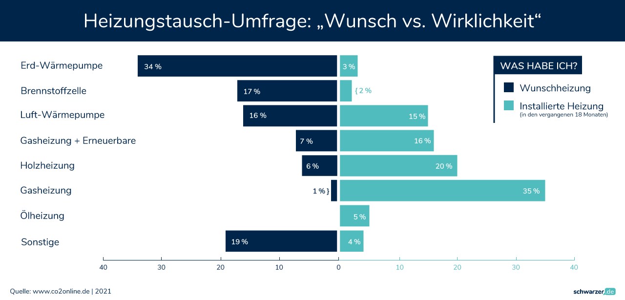 Infografik: Passen Ihre Heizungsbedürfnisse zu Ihrer aktuellen Heizung? (Foto: Schwarzer.de)