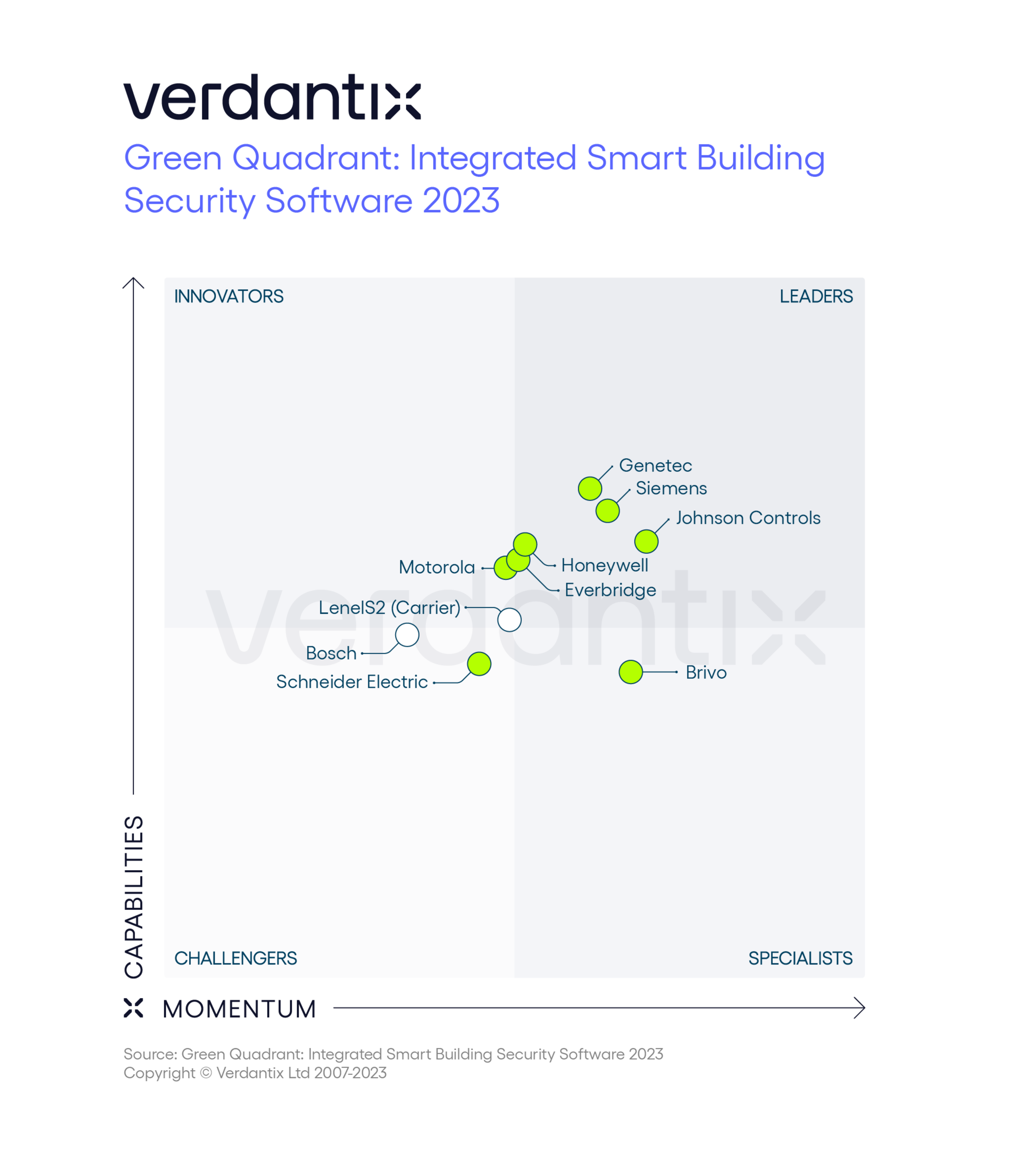 Umfassende Analyse der besten integrierten Smart Building Security Software im Green Quadrant-Bericht 2023. (Foto: Verdantix)