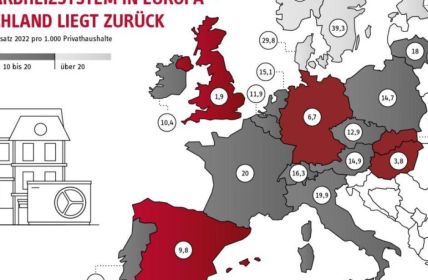 Deutschland hinkt bei Wärmepumpeninstallationen im internationalen Vergleich (Foto: Stiebel Eltron GmbH & Co. KG)