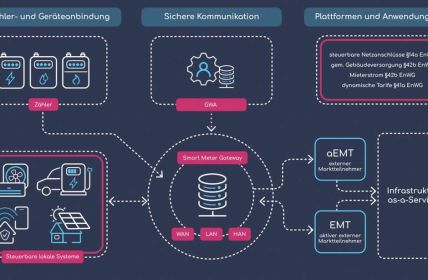 Ganzheitliche Smart Metering Lösungen - schnell und (Foto: neugemacht GmbH)