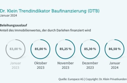 Steigender Beleihungsauslauf: Käufer brauchen weniger Eigenkapital, aber höhere (Foto: Dr. Klein Privatkunden AG)