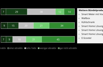 Studie zeigt: Interesse an Balkonkraftwerken steigt auf 36% (Foto: KREUTZER Consulting GmbH)