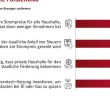 Hohe Strompreise hindern drei Viertel der Deutschen am (Foto: Stiebel Eltron GmbH & Co. KG)