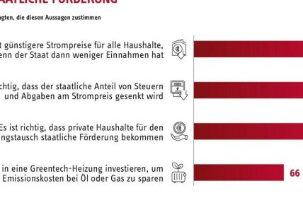 Betriebskosten moderner Wärmepumpen bleiben trotz hoher Strompreise weiterhin niedriger Hohe Strompreise hindern drei Viertel der Deutschen am (Foto: Stiebel Eltron GmbH & Co. KG)