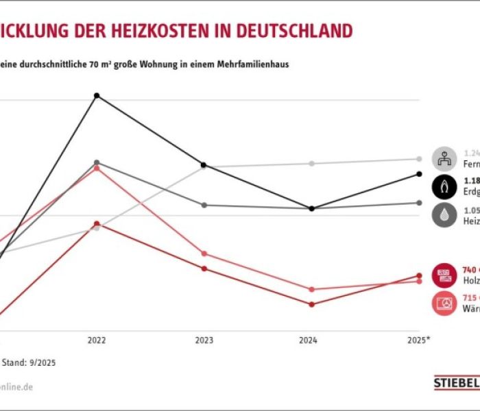 Der Heizspiegel 2025 von co2online (Foto: Stiebel Eltron GmbH & Co. KG)