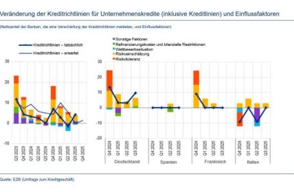 Eurosystemumfrage Oktober 2025 zeigt leicht verschärfte Unternehmens-Kreditrichtlinien im (Foto: EZB.)