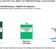 Wohnungsbau stabilisiert Hersteller trotz schwachem Nichtwohnbau und hoher (Foto: Heinze GmbH)